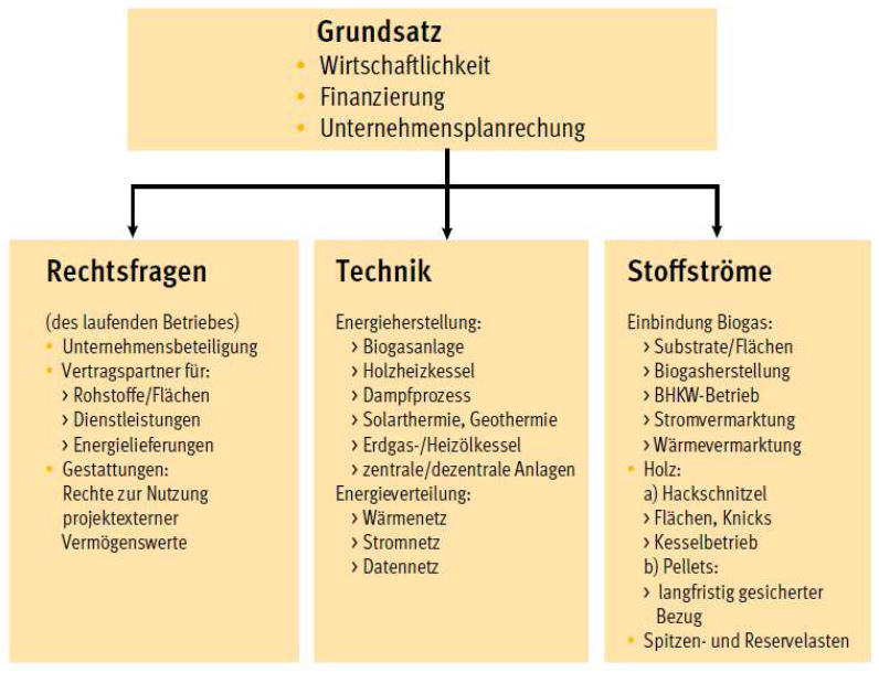 Projektstruktur